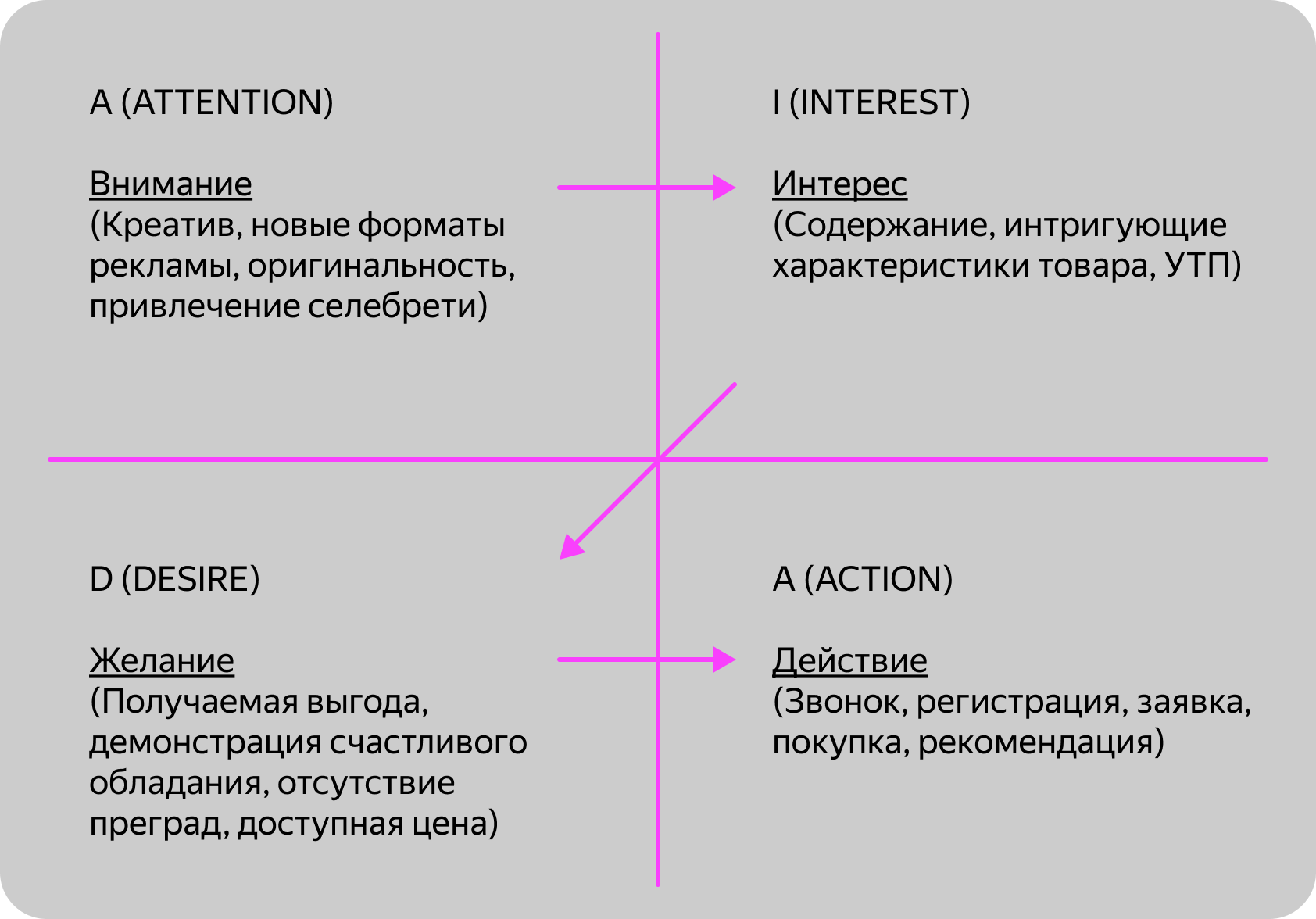 Этапы продаж: как выстроить путь клиента до сделки — иллюстрация